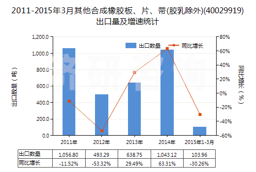 2011-2015年3月其他合成橡膠板、片、帶(膠乳除外)(40029919)出口量及增速統(tǒng)計(jì)